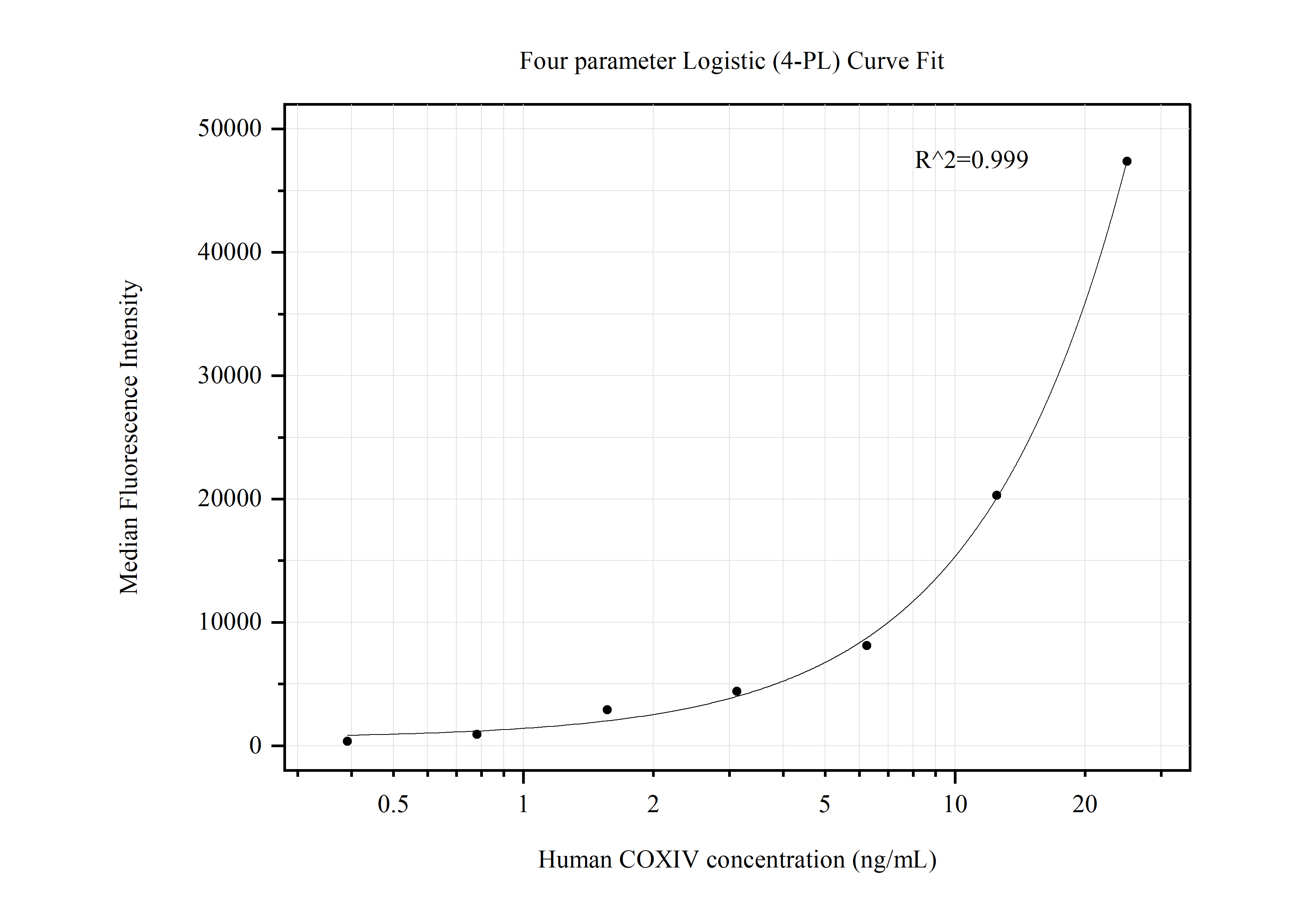 Cytometric bead array standard curve of MP50551-1